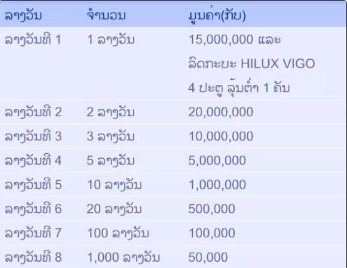 การออกรางวัลหวยลาว