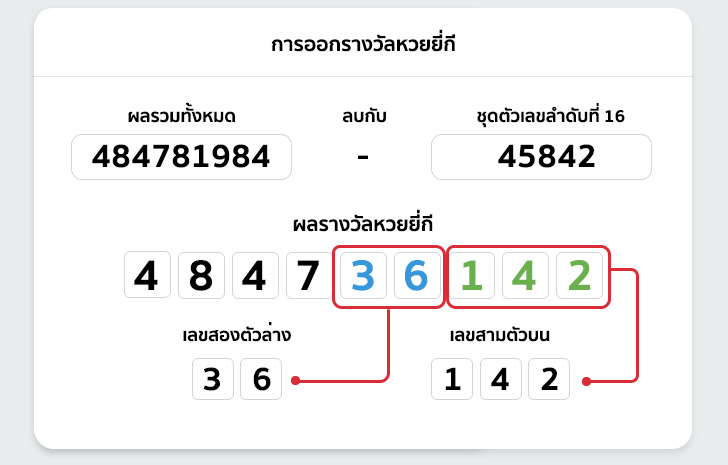 แทงหวยยี่กี